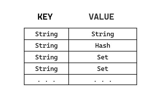Java隨筆 Redis簡介、存儲結構、常見數(shù)據(jù)類型操作命令及數(shù)據(jù)處理與存儲服務