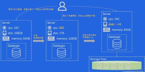 存儲的本質 從數(shù)據(jù)處理到存儲服務的學習筆記