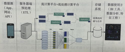 深度學(xué)習(xí)推薦系統(tǒng)的工程實(shí)現(xiàn)概要 數(shù)據(jù)處理與存儲服務(wù)